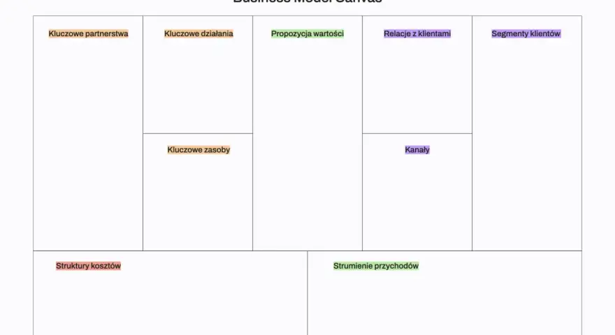 Business Model Canvas po polsku: kluczowe partnerstwa, działania, zasoby, koszty, strumienie przychodów, segmenty klientów, relacje, kanały i propozycje wartości.
