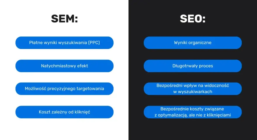Porównanie SEM i SEO: płatne wyniki, natychmiastowy efekt, targetowanie vs. wyniki organiczne, długotrwały proces, optymalizacja.