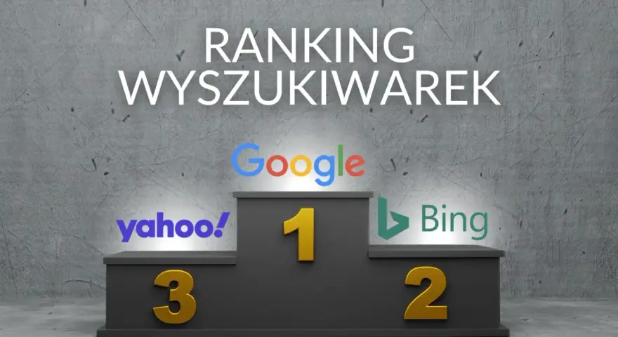 Ranking wyszukiwarek: Google na pierwszym miejscu, Bing na drugim, a Yahoo! na trzecim.