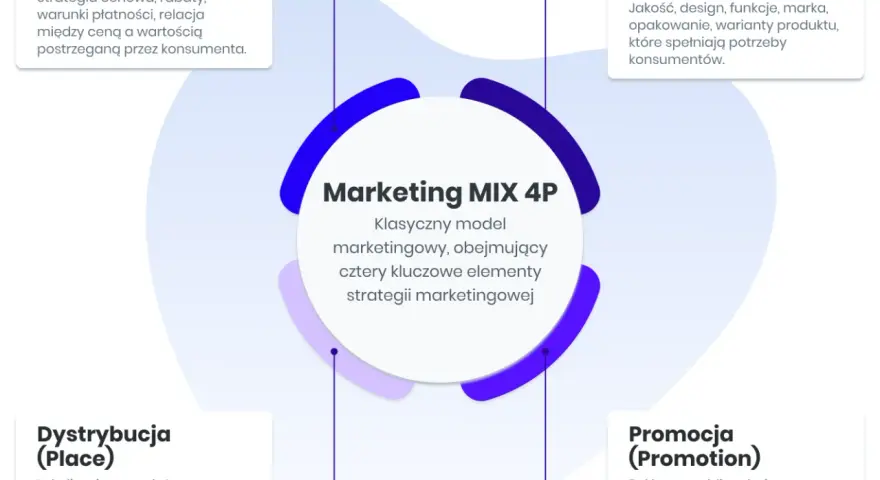 Marketing co to? Schemat Marketing MIX 4P: Cena, Produkt, Dystrybucja, Promocja. Kluczowe elementy strategii marketingowej.