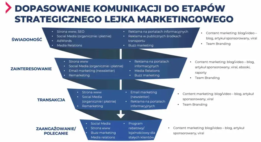 Schemat dopasowania komunikacji do etapów lejka marketingowego, zawierający narzędzia i działania dla świadomości, zainteresowania, transakcji i zaangażowania. Słownik marketingowy w praktyce.