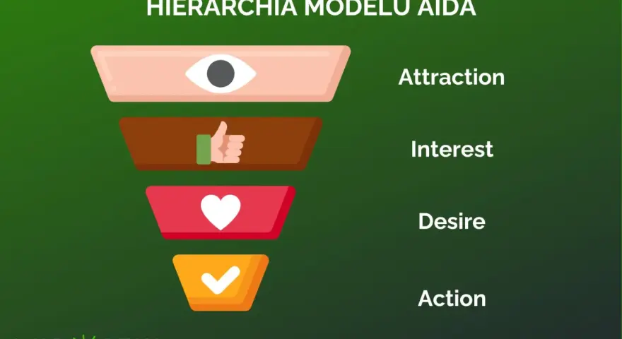 Hierarchia modelu AIDA: przyciąganie uwagi (oko), zainteresowanie (kciuk w górę), pożądanie (serce) i działanie (ptaszek).