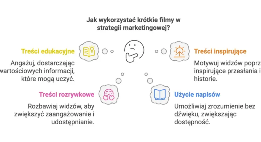 Trendy w marketingu: krótkie filmy edukacyjne, rozrywkowe, inspirujące i z napisami zwiększają zaangażowanie i dostępność.