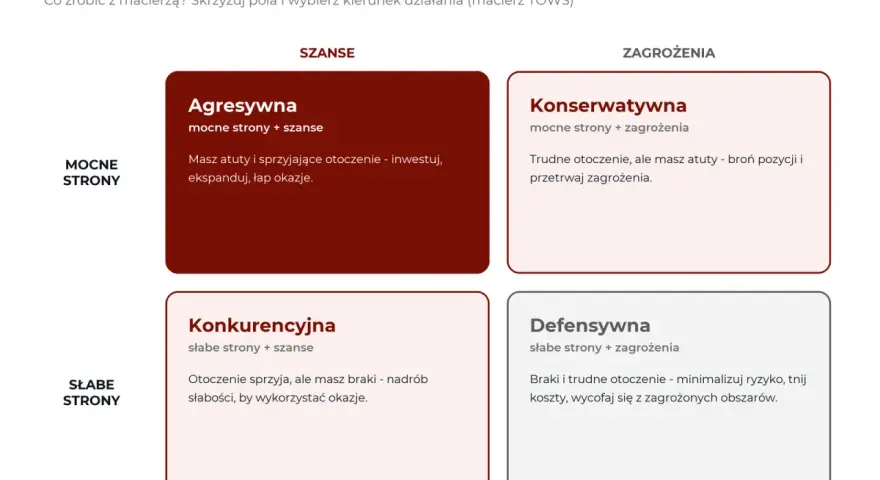 Macierz analizy SWOT przedstawia cztery strategie: Agresywną, Konserwatywną, Konkurencyjną i Defensywną, łącząc mocne i słabe strony z szansami i zagrożeniami.
