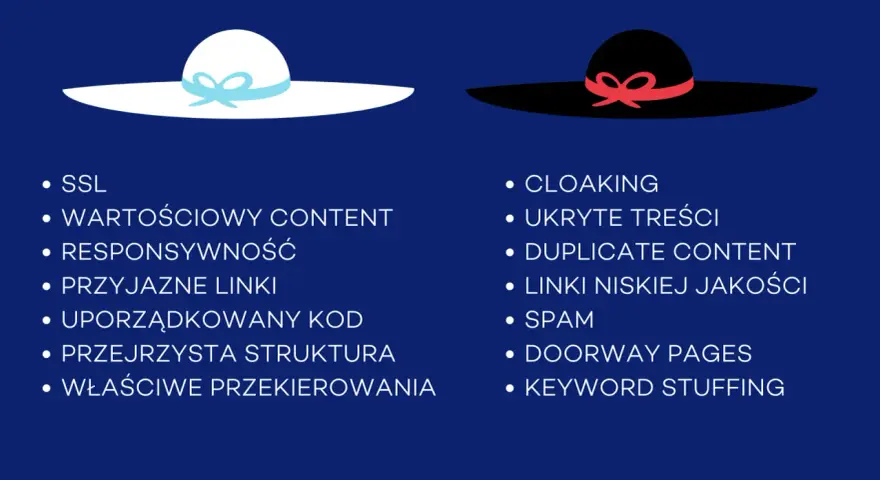 Biały kapelusz symbolizuje etyczne SEO (White Hat SEO) z wartościowym contentem i przyjaznymi linkami. Czarny kapelusz to nieetyczne praktyki (Black Hat SEO).
