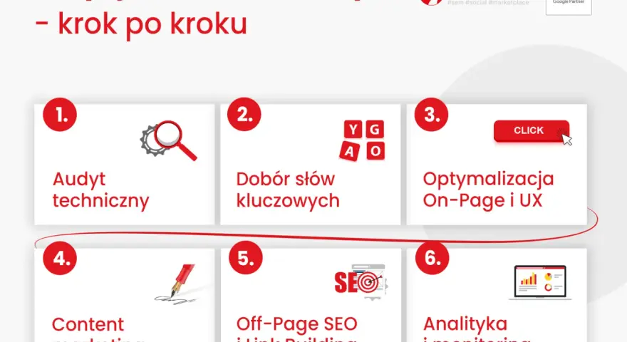 Schemat pozycjonowania i optymalizacji strony: audyt, słowa kluczowe, optymalizacja On-Page, content marketing, Off-Page SEO, analityka.