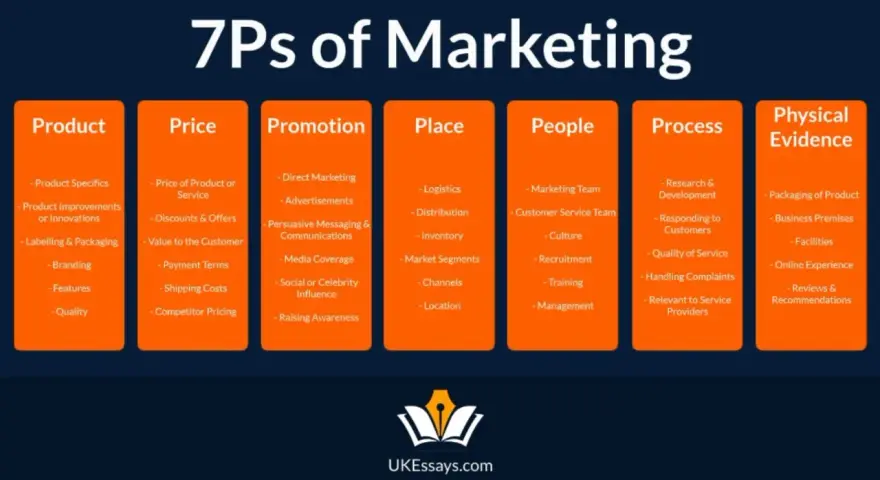 Schemat 7c marketingu: Produkt, Cena, Promocja, Miejsce, Ludzie, Proces, Dowody fizyczne.