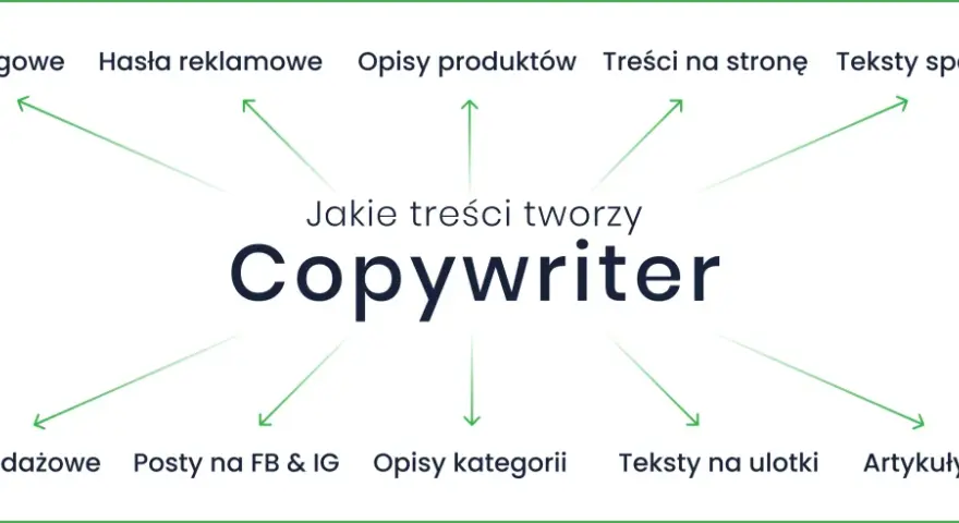 Copywriting co to? Grafika pokazuje, że copywriter tworzy artykuły blogowe, hasła reklamowe, opisy produktów, teksty na stronę, teksty sponsorowane, sprzedażowe, posty na FB/IG, opisy kategorii, ulotki i artykuły eksperckie.