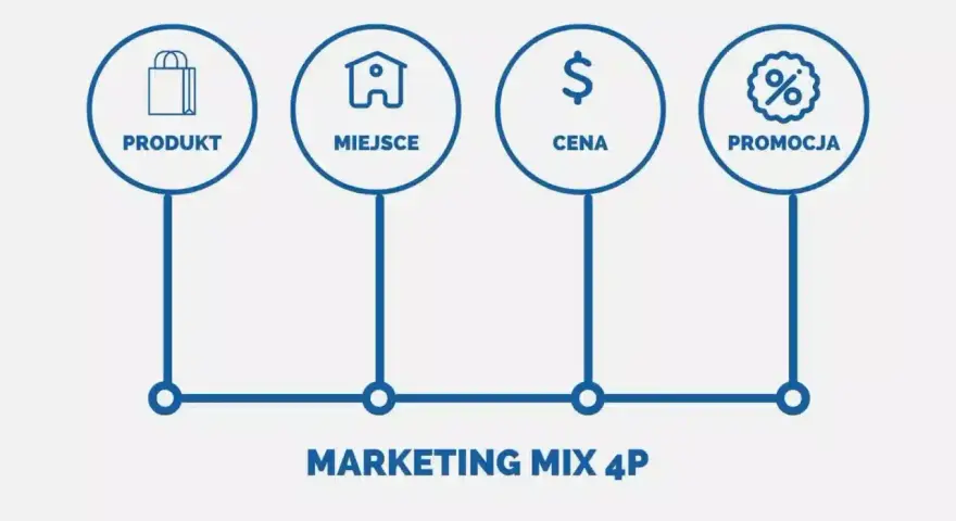 Schemat przedstawia kluczowe elementy marketingu mix 4P: Produkt, Miejsce, Cena i Promocja.