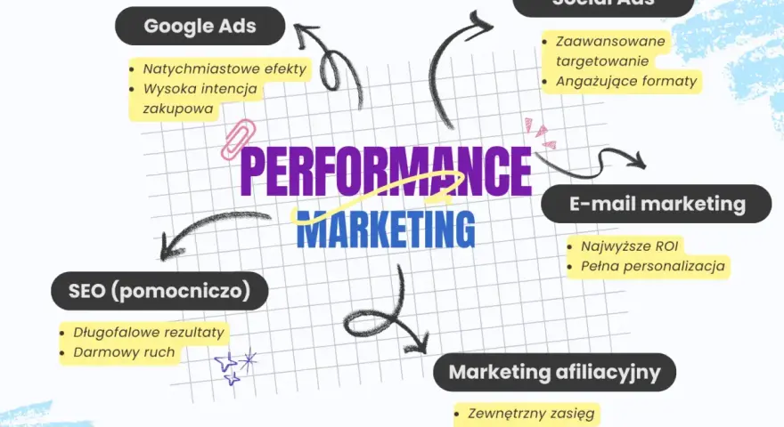 Schemat przedstawia kluczowe elementy **marketingu efektywnościowego**: Google Ads, Social Ads, E-mail marketing, Marketing afiliacyjny i SEO.
