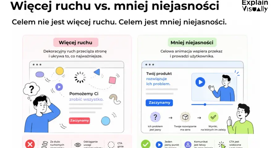Porównanie: więcej ruchu vs. mniej niejasności. Dobry landing page skupia się na jasnym przekazie, a nie na dekoracyjnym ruchu.