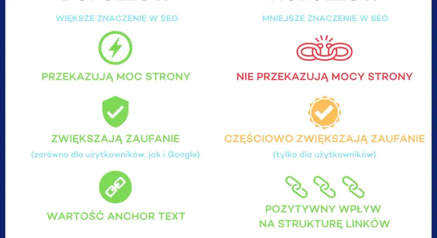 Porównanie linków dofollow i nofollow: dofollow przekazuje moc strony, nofollow nie. Nofollow linki mają mniejsze znaczenie w SEO.