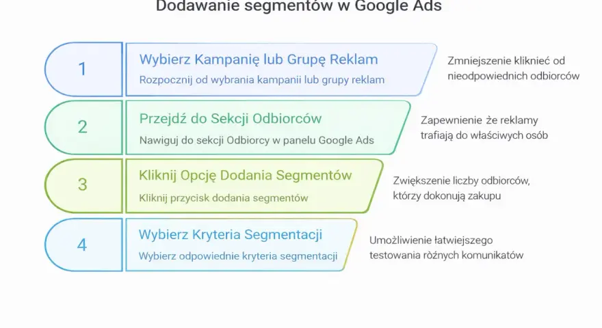 Dodawanie segmentów w Google Ads: wybierz kampanię, przejdź do odbiorców, kliknij dodaj segmenty, wybierz kryteria. Rozszerzenia objaśnień pomagają w targetowaniu.