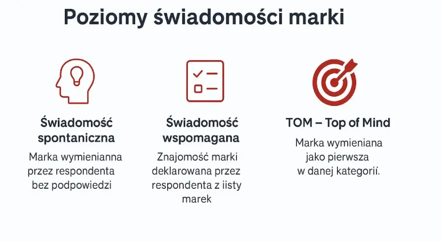 Poziomy świadomości marki: spontaniczna, wspomagana i TOM (Top of Mind). Kluczowe dla budowania silnej **brand awareness**.