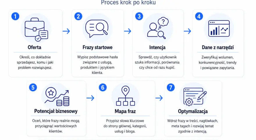 Proces wyboru słów kluczowych: oferta, frazy startowe, intencja, dane z narzędzi, potencjał biznesowy, mapa fraz, optymalizacja. Kluczowe jest dopasowanie fraz do intencji klienta.