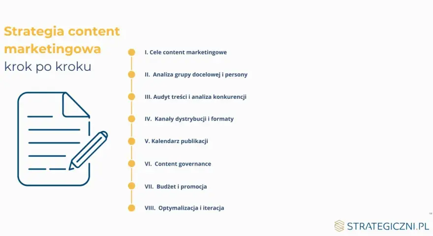 Schemat krok po kroku: strategia content marketingowa. Obejmuje cele, analizę grupy docelowej, audyt treści, dystrybucję, kalendarz, budżet i optymalizację.