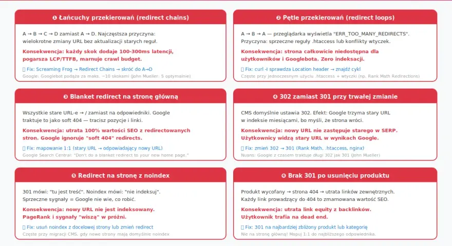 Błędy z przekierowaniami 301: łańcuchy, pętle, blanket redirect, 302 zamiast 301, redirect z noindex, brak 301 po usunięciu.