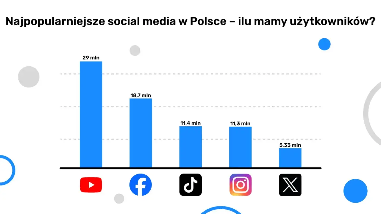 Wykres słupkowy pokazuje najpopularniejsze media społecznościowe w Polsce: YouTube (29 mln), Facebook (18,7 mln), TikTok (11,4 mln), Instagram (11,3 mln) i X (5,33 mln).