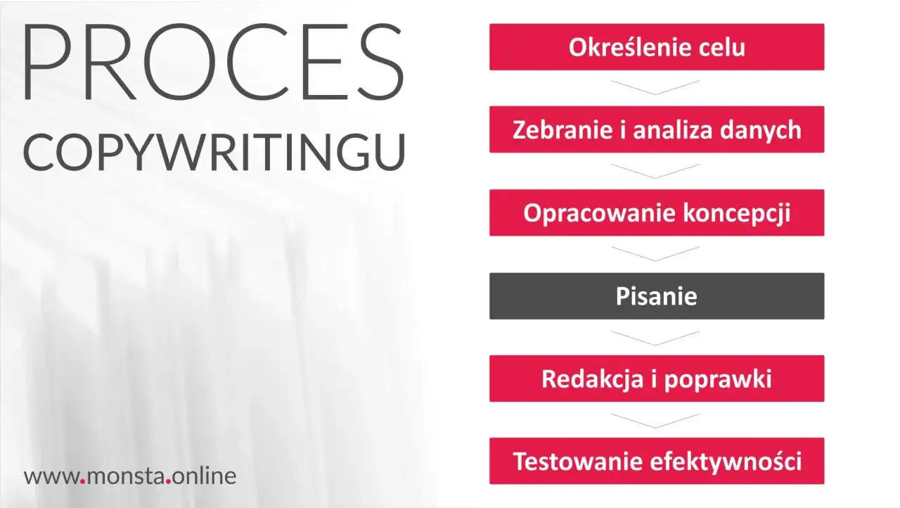 Proces copywriting co to? Schemat: określenie celu, analiza danych, koncepcja, pisanie, redakcja, testowanie.