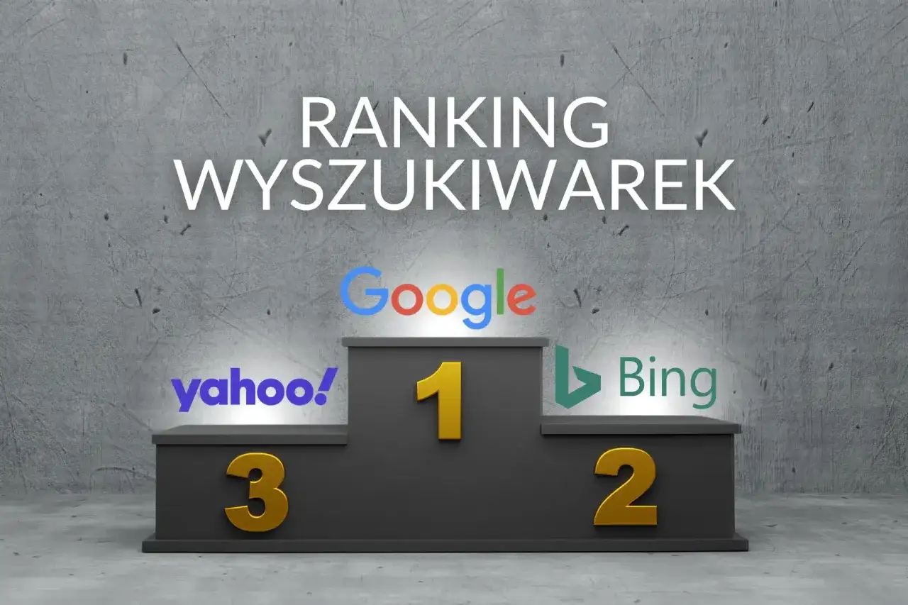 Ranking wyszukiwarek w Polsce: Google na pierwszym miejscu, Bing na drugim, a Yahoo! na trzecim.
