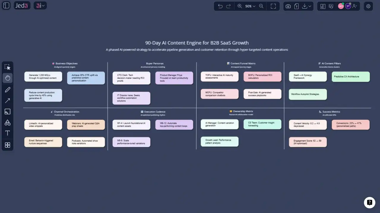 Schemat 90-dniowego silnika AI dla wzrostu B2B SaaS, pokazujący trendy w marketingu: cele biznesowe, persony, lejek, kanały dystrybucji, metryki sukcesu.