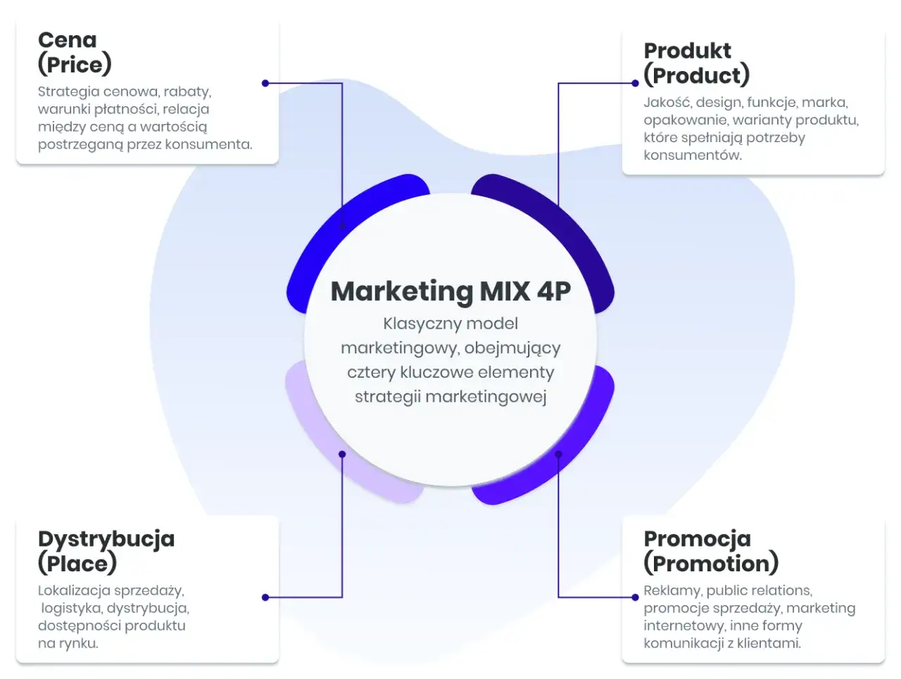 Marketing MIX 4P: Cena, Produkt, Dystrybucja, Promocja. Kluczowe elementy strategii marketingowej, które tworzą wartościowy kontent dla klienta.