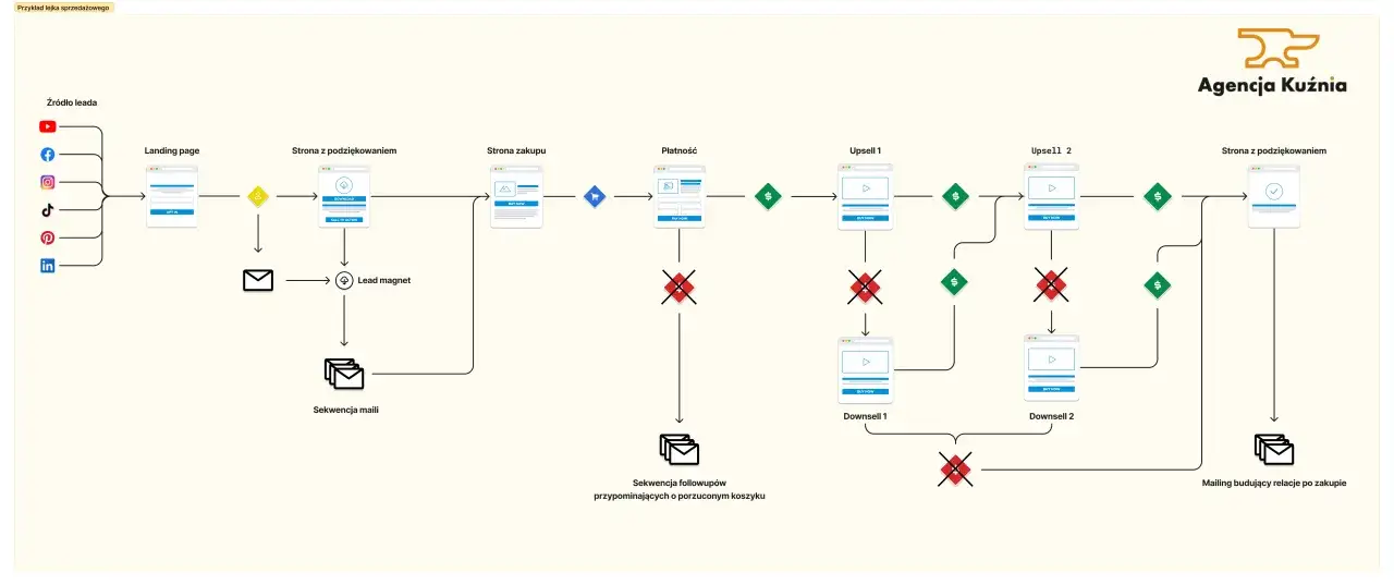 Schemat lejka sprzedażowego: od źródeł leadów, przez landing page, zakup, płatność, upsell/downsell, po sekwencje maili. To kluczowy element audytu marketingowego.