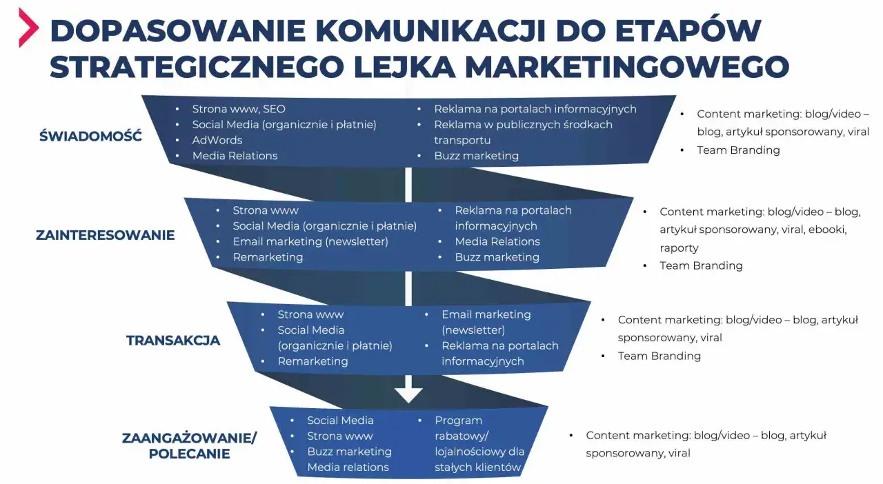 Schemat dopasowania komunikacji do etapów lejka marketingowego: świadomość, zainteresowanie, transakcja, zaangażowanie. Kluczowe elementy strategii marketingowej.
