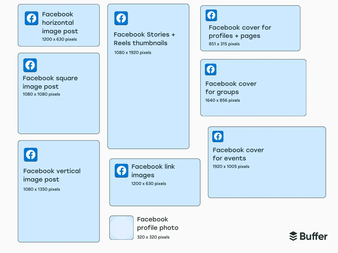 Wykres pokazuje wymiary grafik na Facebooka: posty, Stories, okładki profili, grup i wydarzeń.