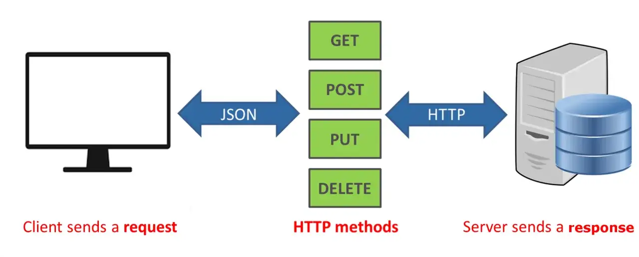 Schemat wyjaśnia, czym jest API: klient wysyła żądanie (JSON) do serwera, który odpowiada, używając metod HTTP (GET, POST, PUT, DELETE).