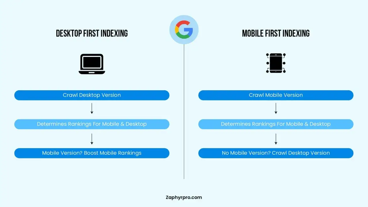 Porównanie indeksowania desktopowego i mobile first. Mobile first indexing oznacza, że Google najpierw analizuje wersję mobilną strony.