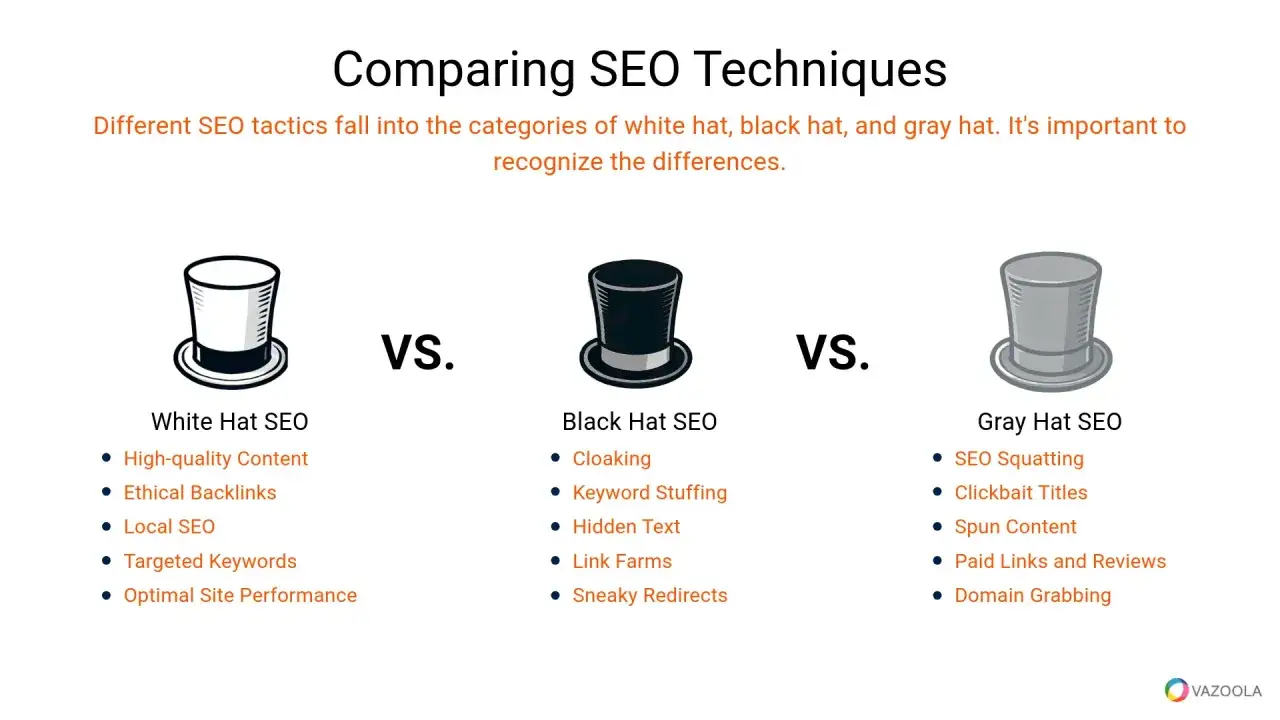 Porównanie technik SEO: White Hat, Black Hat SEO (np. ukryty tekst, farmy linków) i Gray Hat.