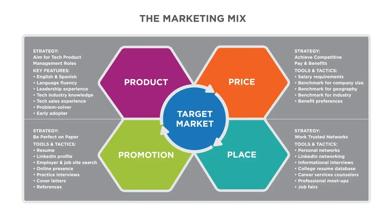 Schemat marketing mix: produkt, cena, miejsce, promocja, rynek docelowy. Kluczowe elementy skutecznej strategii marketingowej.
