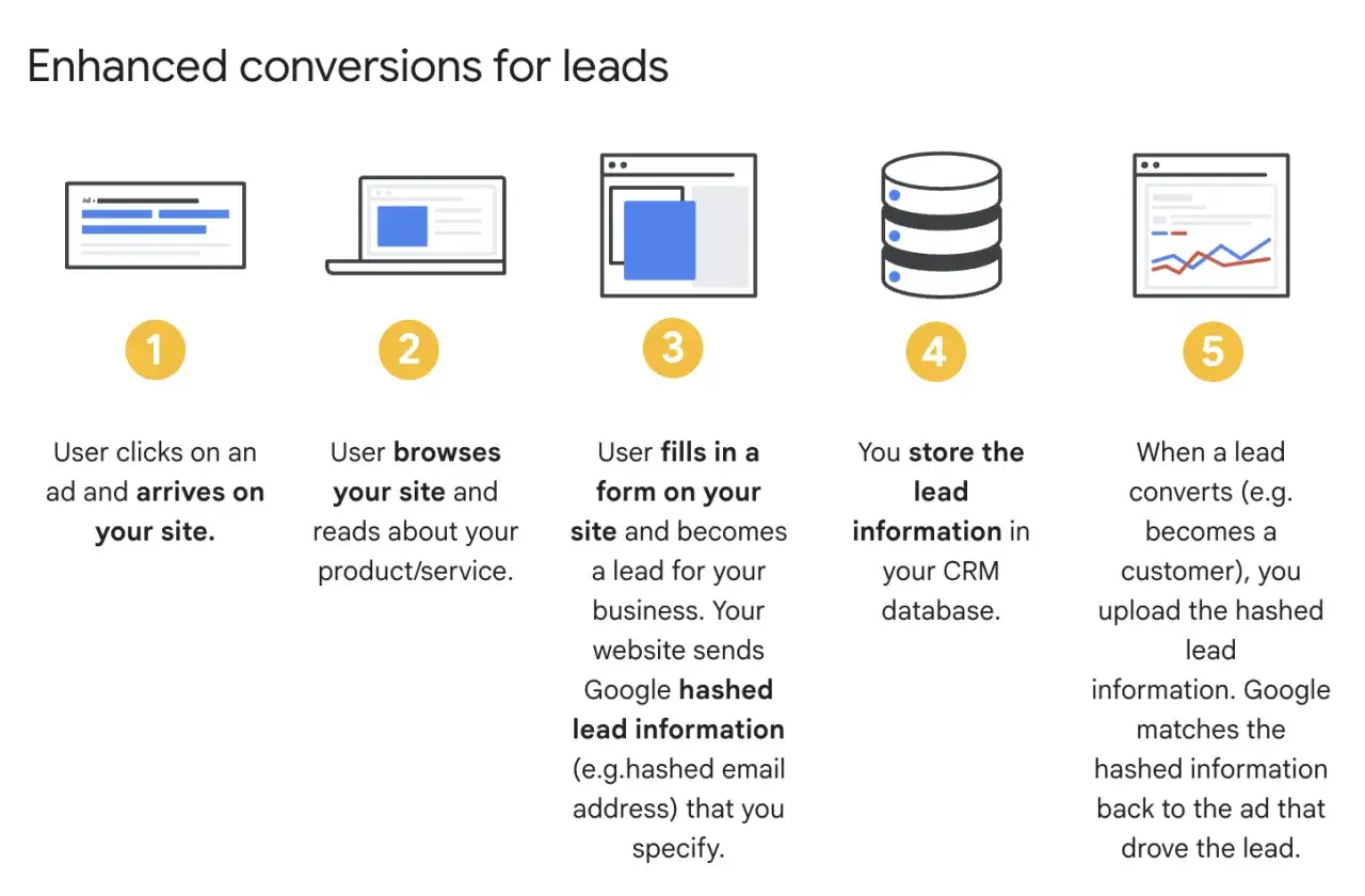 Schemat procesu konwersji rozszerzonych Google Ads: od kliknięcia reklamy, przez przeglądanie strony i wypełnienie formularza, po przechowywanie danych i dopasowanie ich do kampanii.
