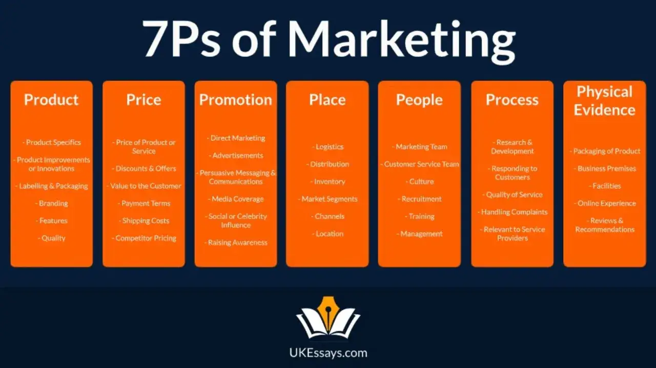 Schemat 7Ps of Marketing: Product, Price, Promotion, Place, People, Process, Physical Evidence. Kluczowe elementy strategii marketingowej.