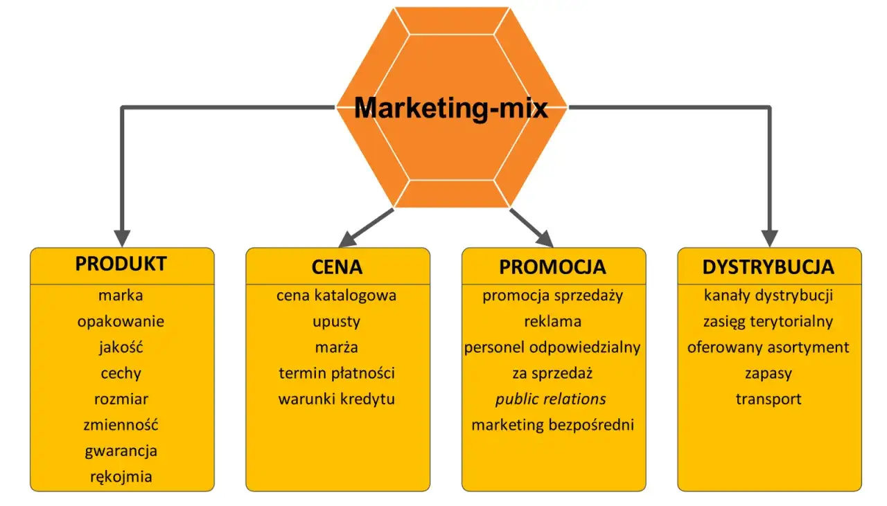 Schemat przedstawia marketing-mix 4p: Produkt, Cena, Promocja, Dystrybucja. Kluczowe elementy strategii marketingowej.