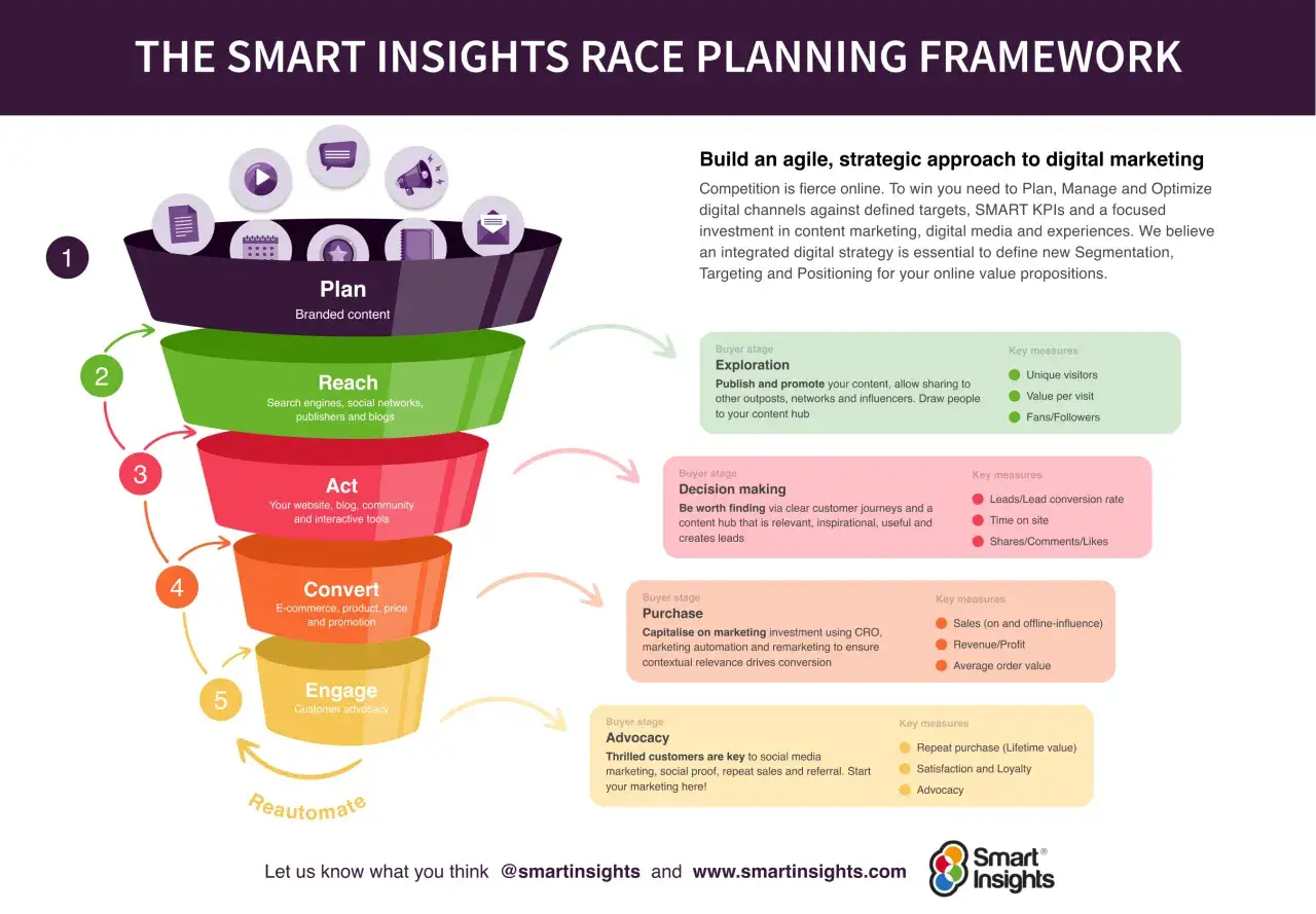 Schemat lejka marketingowego 7c: Plan, Reach, Act, Convert, Engage. Kluczowe etapy i mierniki sukcesu w strategii digital marketingu.