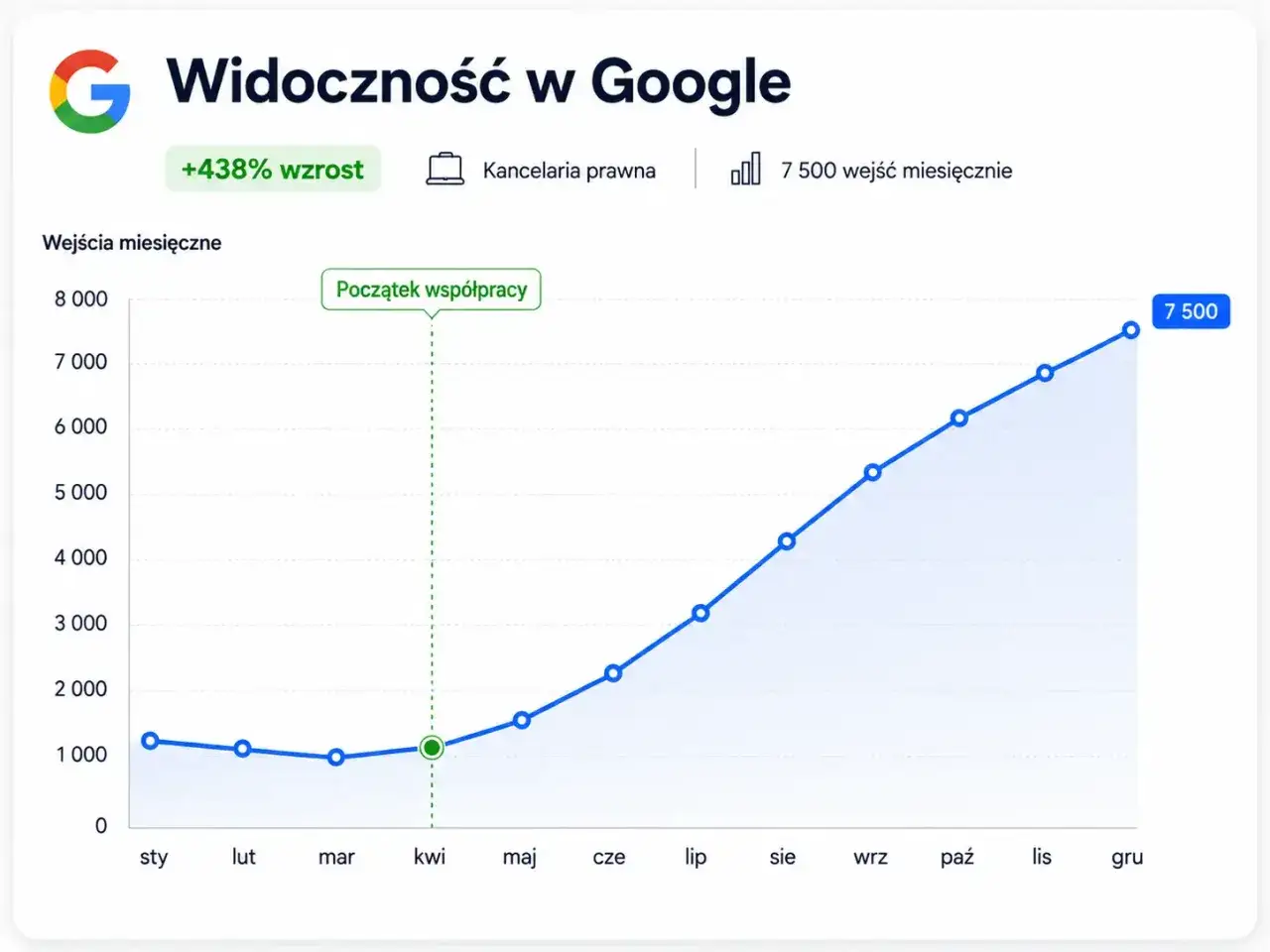 Wykres pokazuje znaczący wzrost ruchu organicznego dla kancelarii prawnej, od ok. 1000 wejść w styczniu do 7500 w grudniu.