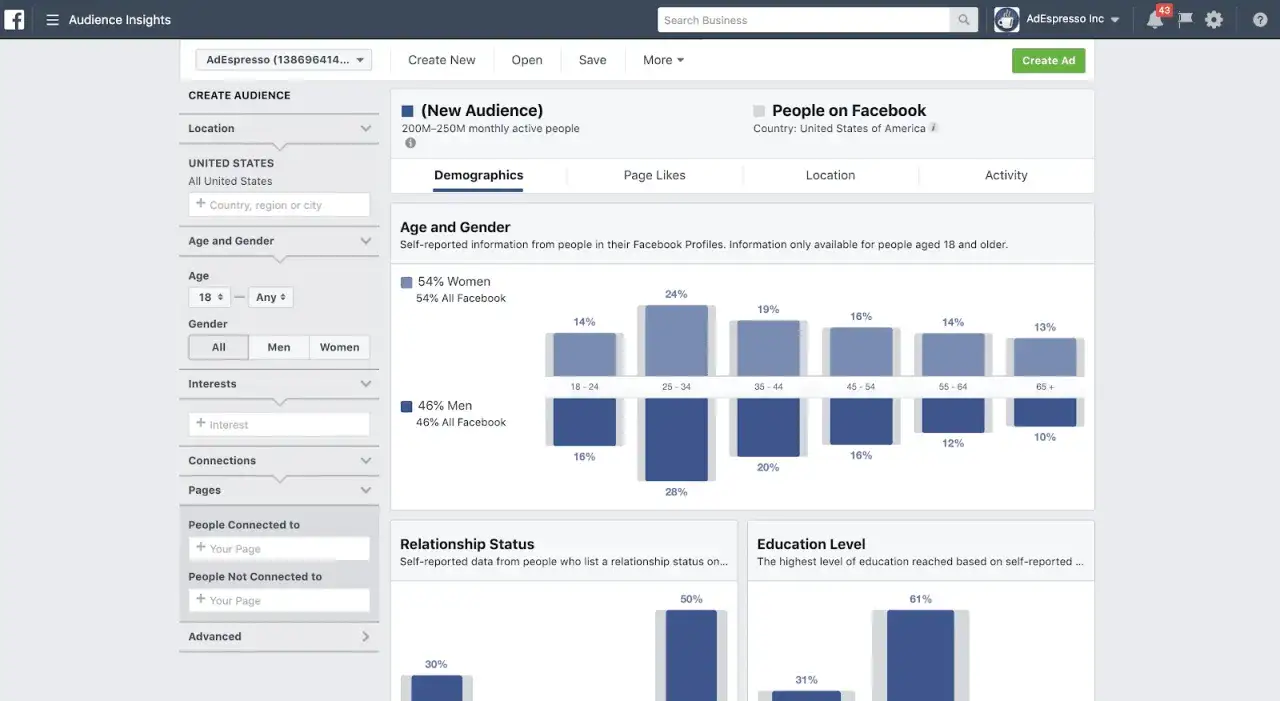 Narzędzia Audience Insights pomagają zrozumieć, jak promować post na FB, analizując demografię, zainteresowania i zachowania odbiorców.