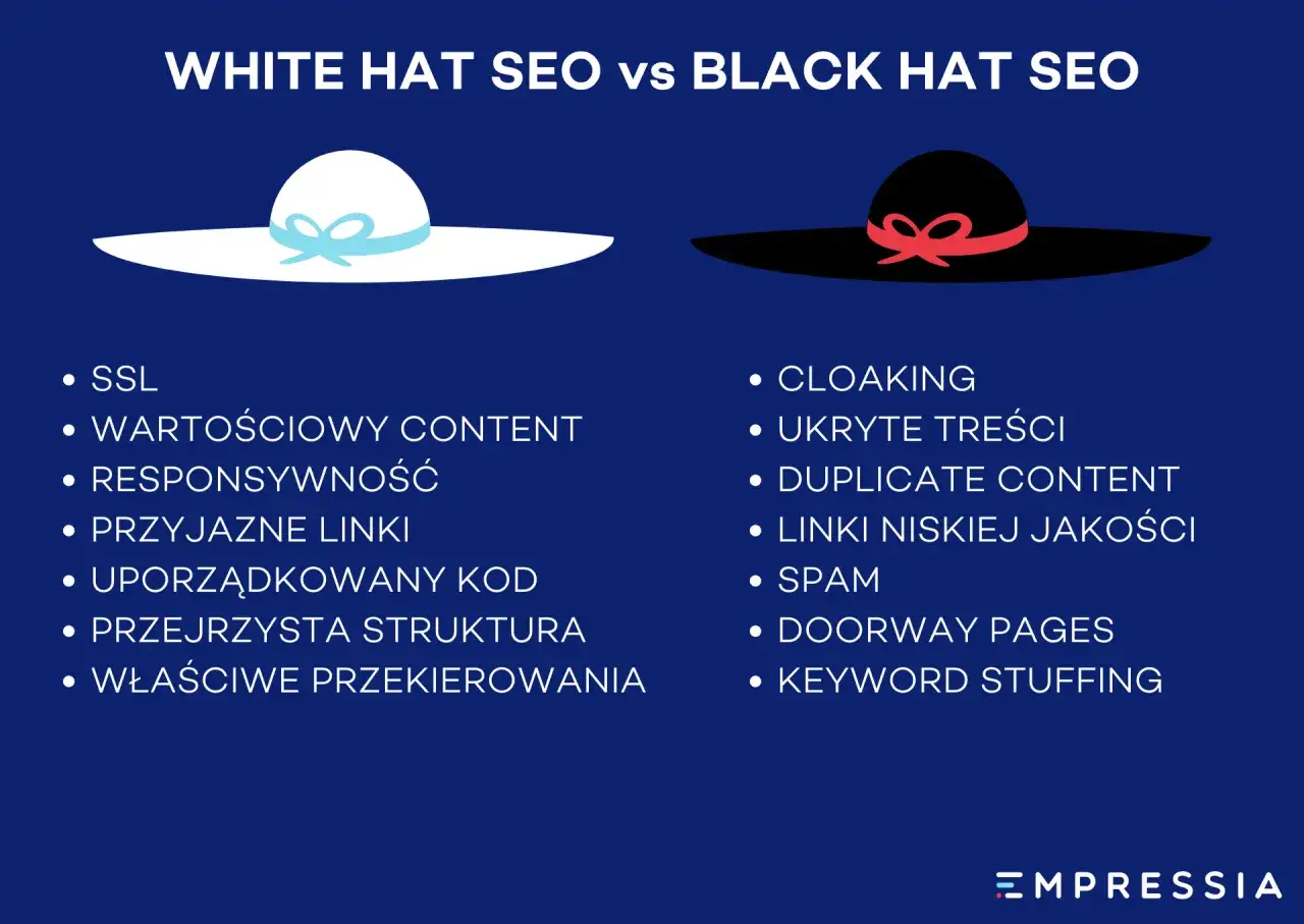 Biały kapelusz symbolizuje etyczne SEO (White Hat SEO), czarny kapelusz nieetyczne (Black Hat SEO). Porównanie technik.