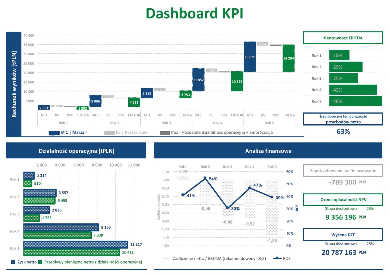 Dashboard KPI prezentuje analizę marketingową: rentowność EBITDA, wzrost przychod&oacute;w, zadłużenie netto i ROE.