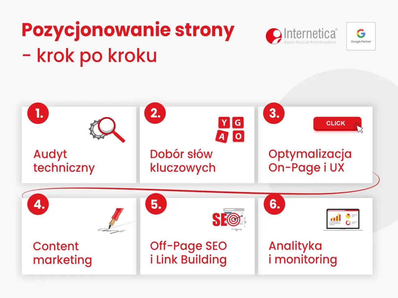Jak zoptymalizować stronę pod SEO: 6 kroków od audytu technicznego po analitykę. Schemat przedstawia proces pozycjonowania.