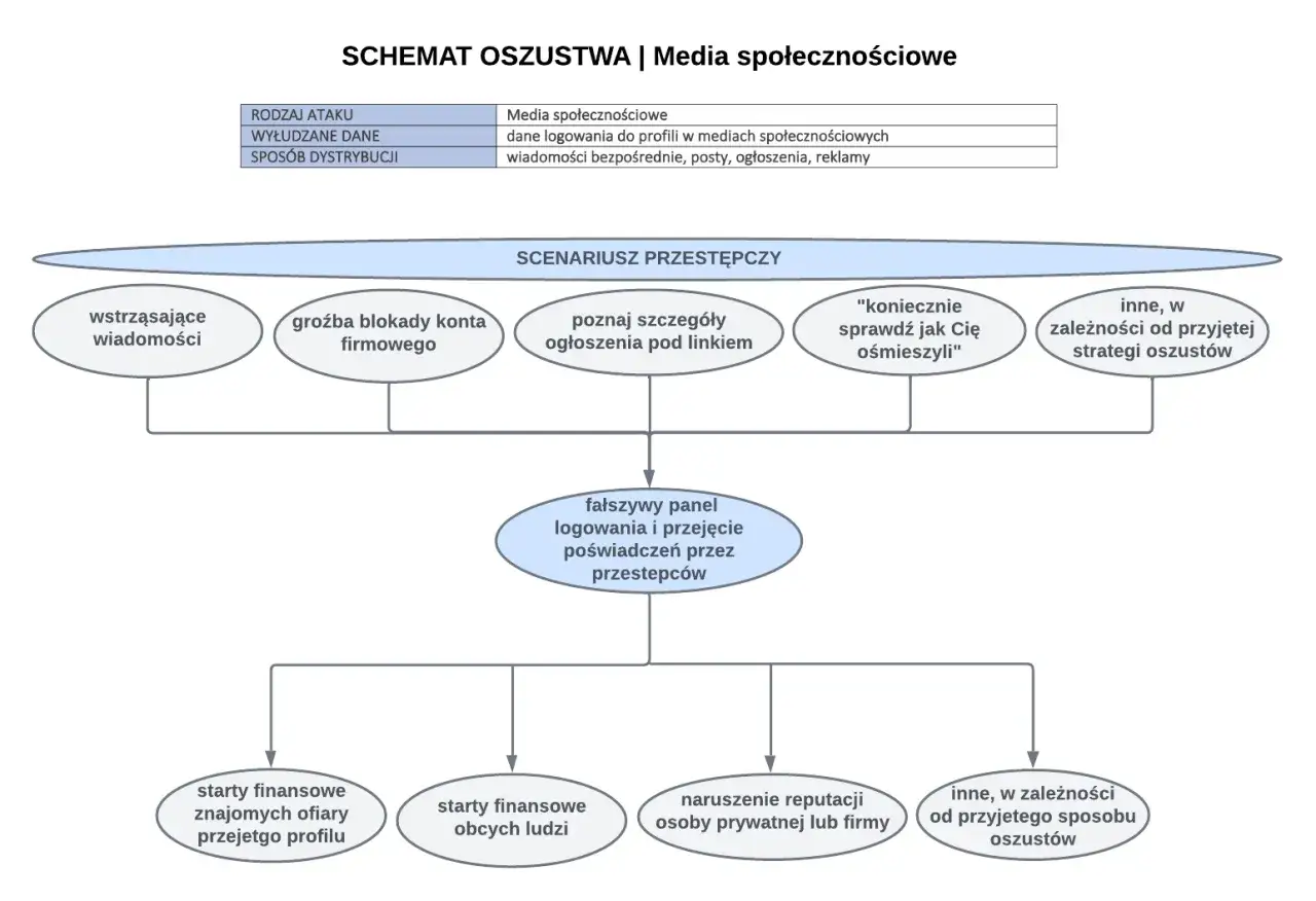 Schemat oszustwa w mediach społecznościowych: od wstrząsających wiadomości po fałszywy panel logowania, prowadzący do strat finansowych lub naruszenia reputacji. Nazwa na FB może być celem.