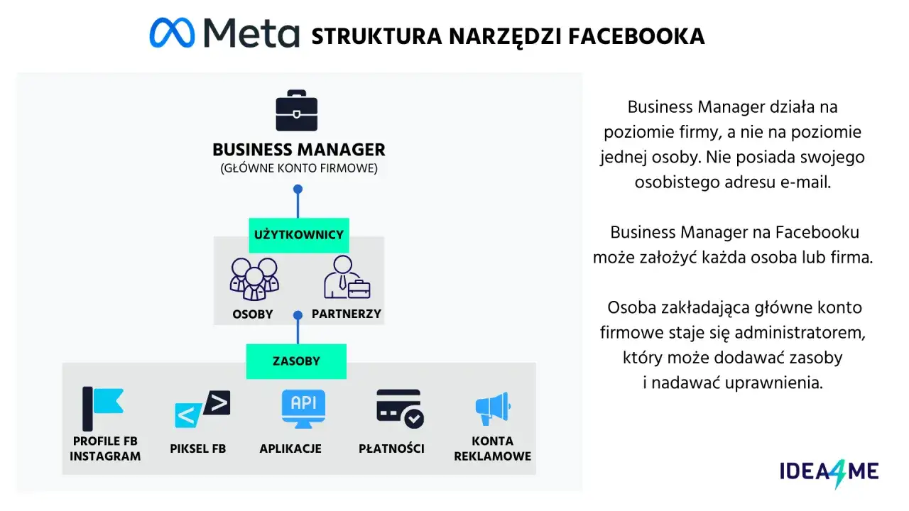 Diagram struktury narzędzi Facebooka. Business Manager to główne konto firmowe, które zarządza użytkownikami (osoby, partnerzy) i zasobami (profile, piksele, aplikacje, płatności, konta reklamowe). Dowiedz się, fanpage co to jest i jak nim zarządzać.