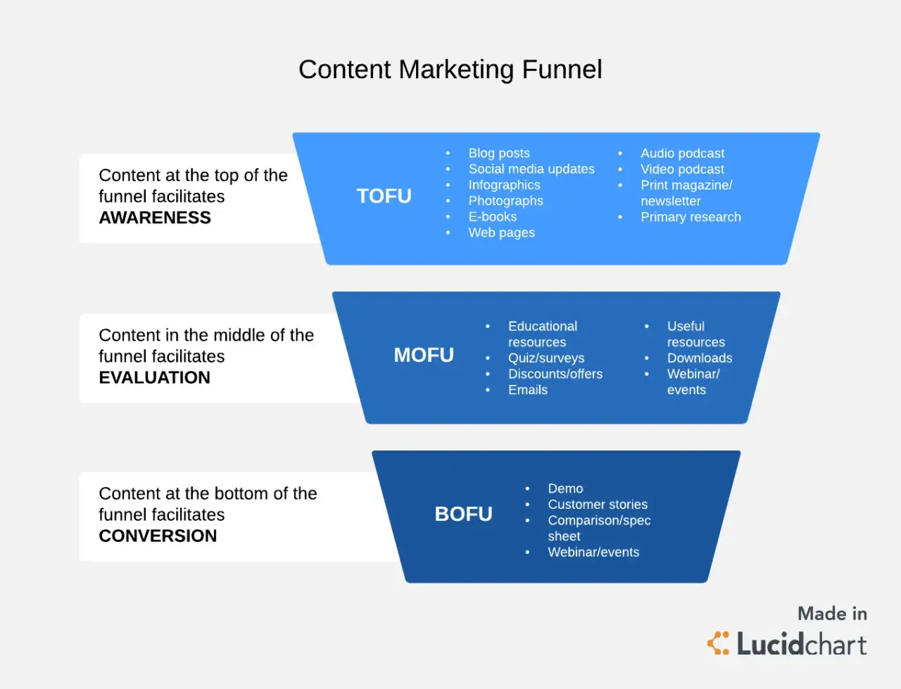 Schemat lejka content marketingowego: TOFU (świadomość), MOFU (ewaluacja), BOFU (konwersja). Pamiętaj, że content is king!