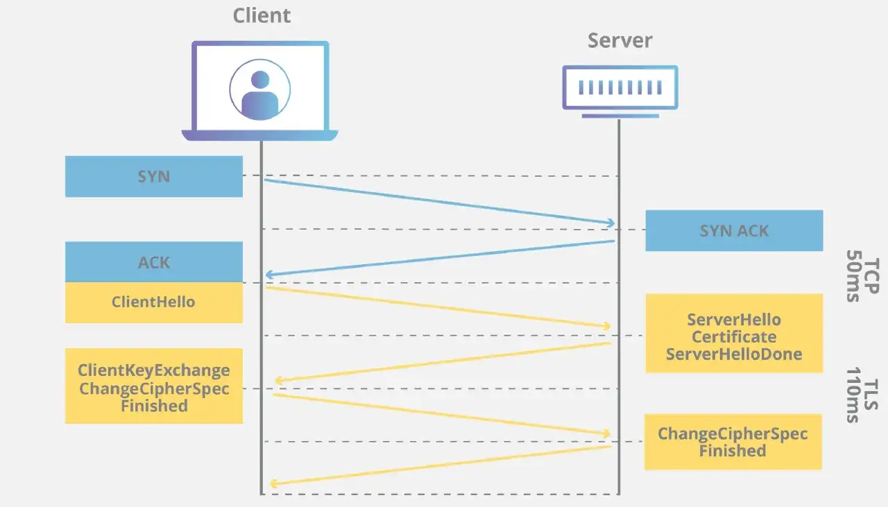 Diagram ilustrujący proces nawiązywania połączenia SSL/TLS między klientem a serwerem, pokazujący wymianę pakietów SYN, ACK, ClientHello, ServerHello, Certificate, ClientKeyExchange, ChangeCipherSpec i Finished.