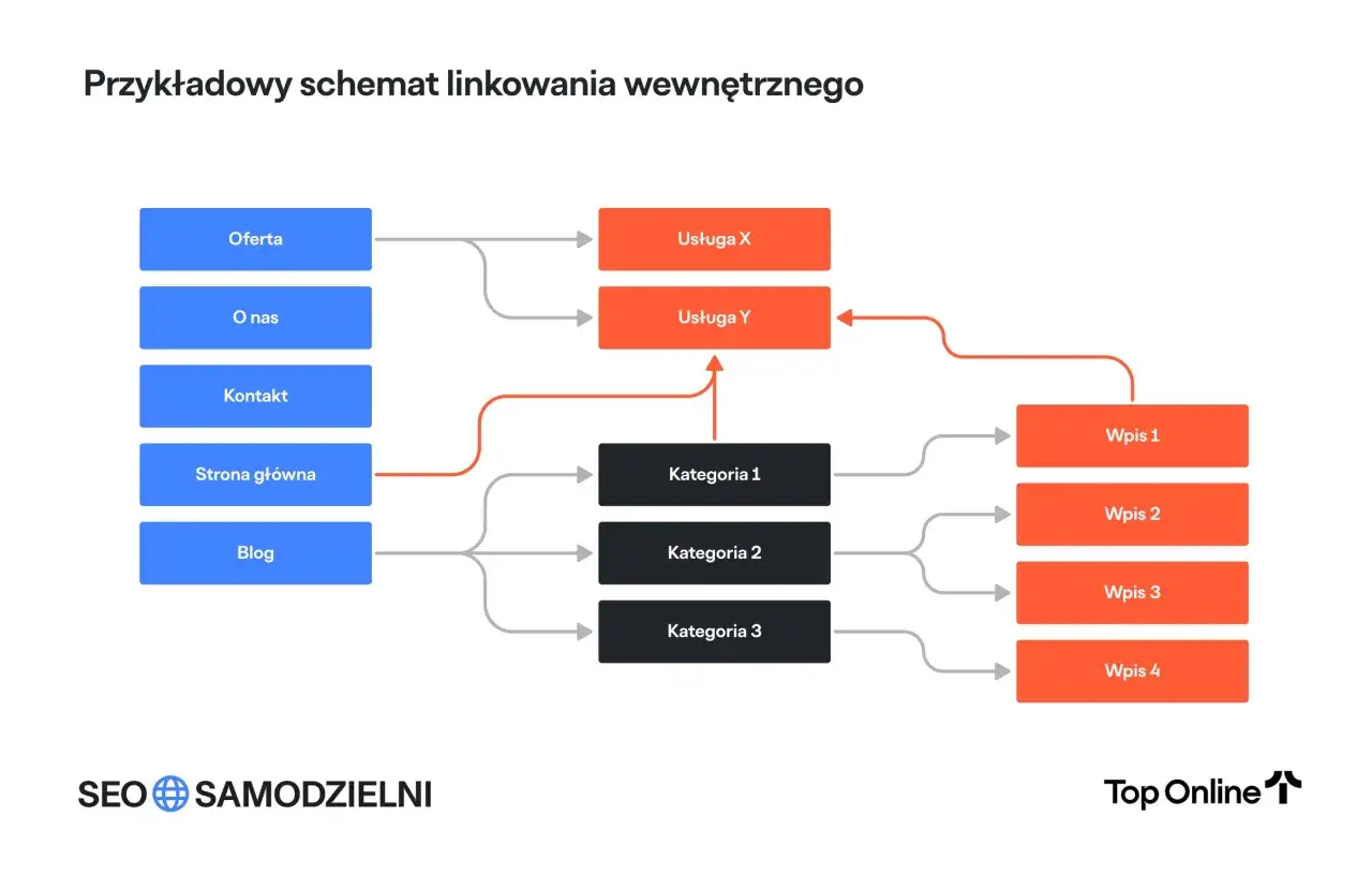Schemat przedstawia linkowanie wewnętrzne strony: od Oferty, O nas, Kontaktu, Strony głównej i Bloga do Usług, Kategorii i Wpisów.