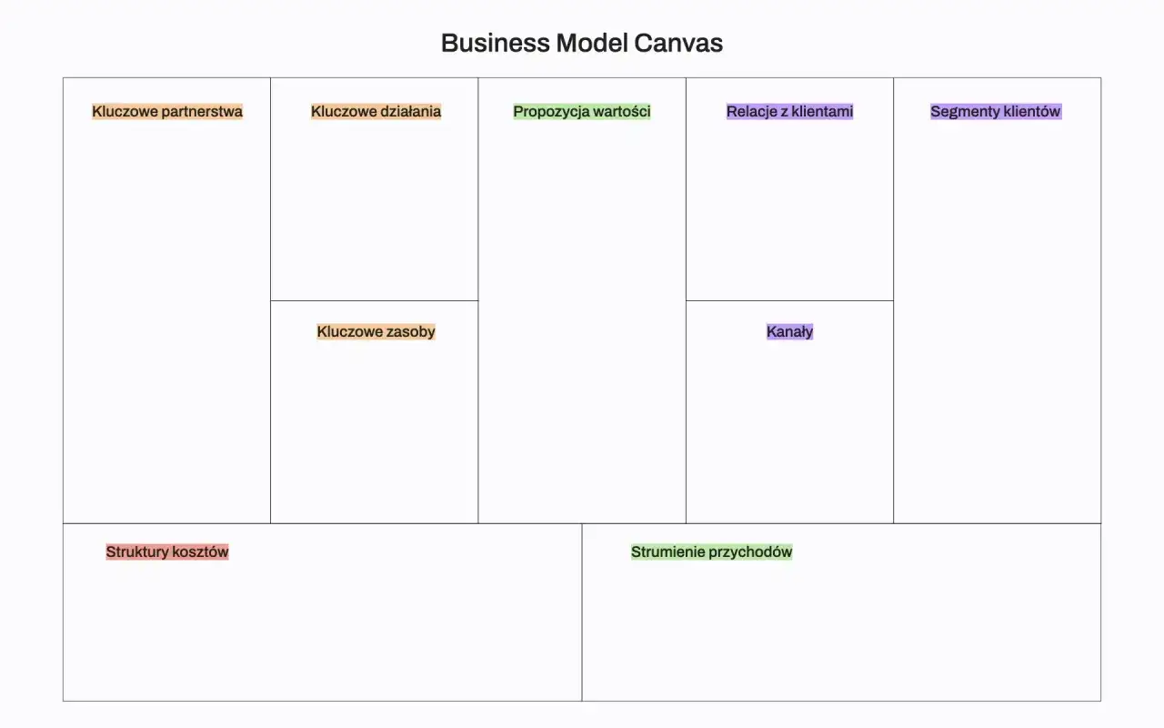 Business Model Canvas po polsku: kluczowe partnerstwa, działania, zasoby, koszty, strumienie przychodów, segmenty klientów, relacje, kanały i propozycje wartości.