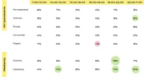 Tabela pokazuje, kiedy publikować posty na FB. Najlepsze godziny to weekendy wieczorem (19-22) i późno w nocy (22-7).
