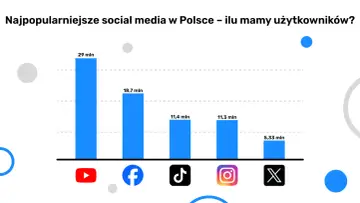Wykres słupkowy pokazuje najpopularniejsze media społecznościowe w Polsce: YouTube (29 mln), Facebook (18,7 mln), TikTok (11,4 mln), Instagram (11,3 mln) i X (5,33 mln).